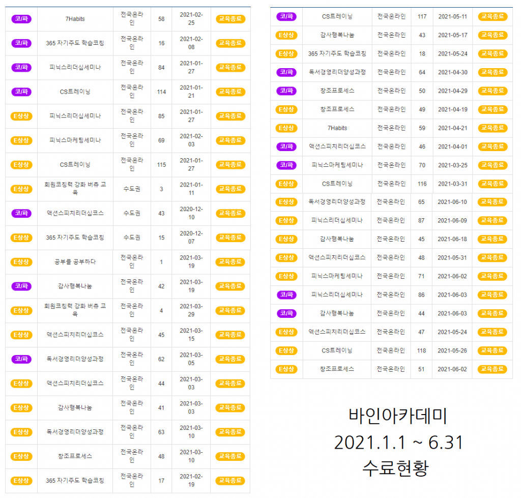 2021년 상반기 바인아카데미는 40개의 교육과정이 진행되고, 1738명이 수료했다