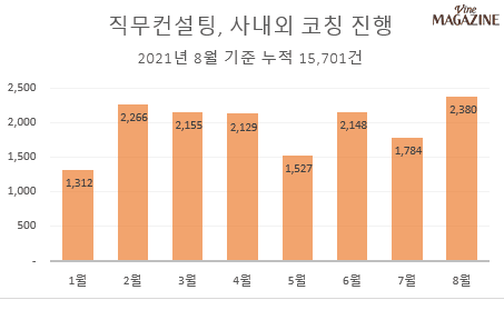 직무컨설팅 진행 현황