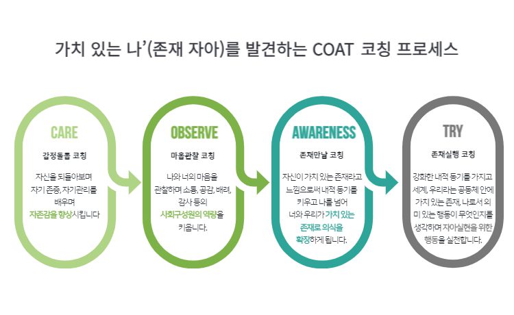 '가치 있는 나'(존재 자아)를 발견하는 COAT 코칭 프로세스에는 감정돌봄 코칭, 마음관찰 코칭, 존재만남 코칭, 존재실행 코칭이 있다